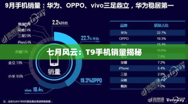 七月風(fēng)云：T9手機(jī)銷量揭秘