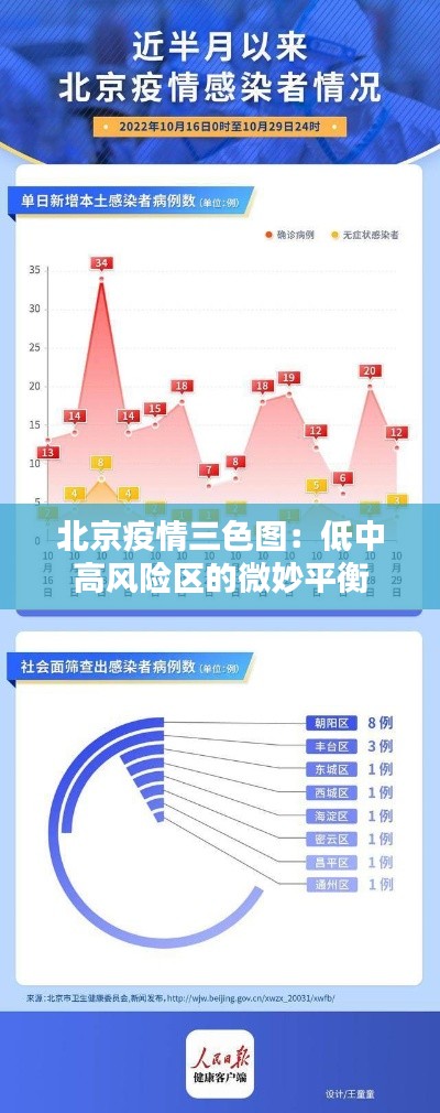 北京疫情三色圖：低中高風(fēng)險(xiǎn)區(qū)的微妙平衡