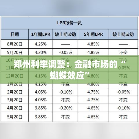 鄭州利率調整：金融市場的“蝴蝶效應”