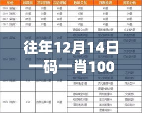往年12月14日一碼一肖100%的資料＂：如何解讀去年今日的預(yù)測準(zhǔn)確性