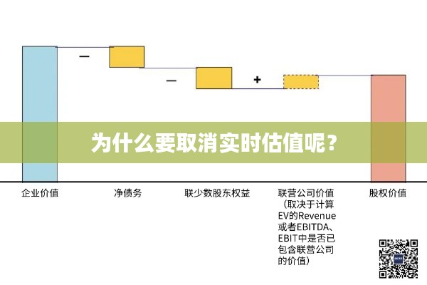 為什么要取消實時估值呢？