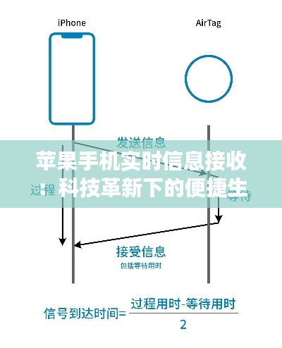 蘋果手機實時信息接收：科技革新下的便捷生活