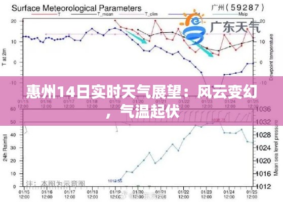 惠州14日實(shí)時(shí)天氣展望：風(fēng)云變幻，氣溫起伏