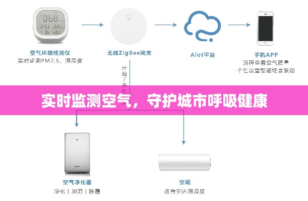 實時監(jiān)測空氣，守護城市呼吸健康