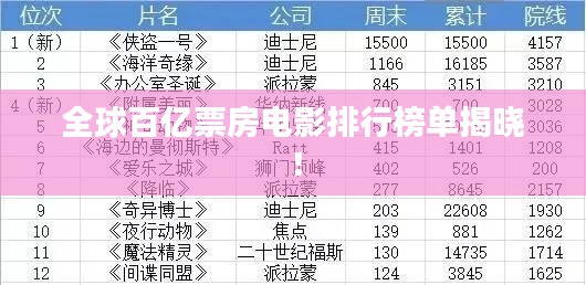 全球百億票房電影排行榜單揭曉！