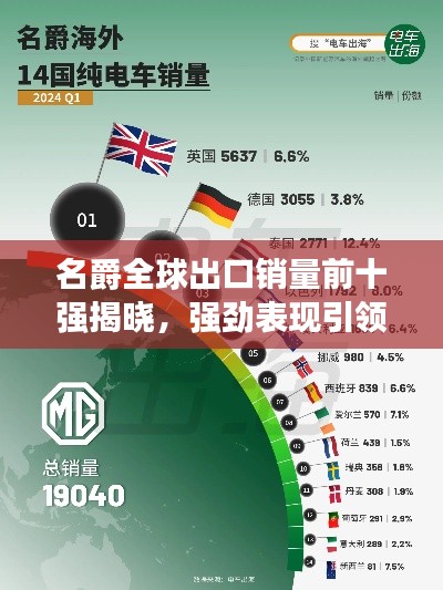 名爵全球出口銷量前十強揭曉，強勁表現(xiàn)引領(lǐng)市場潮流