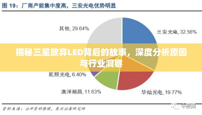 揭秘三星放棄LED背后的故事，深度分析原因與行業(yè)洞察