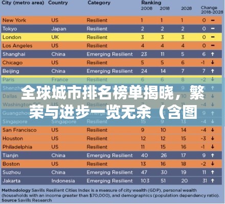 全球城市排名榜單揭曉，繁榮與進(jìn)步一覽無余（含圖片）
