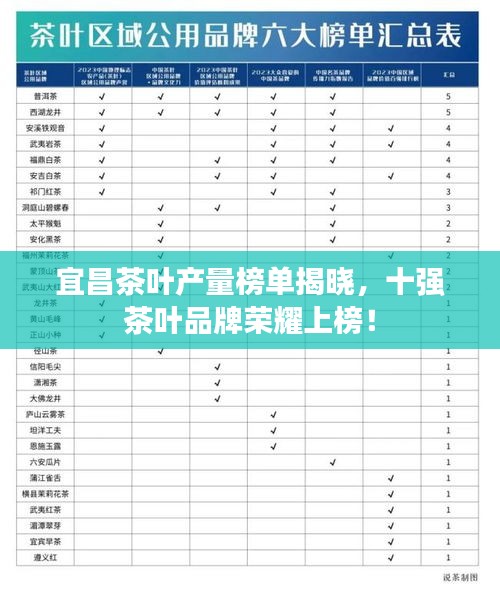 宜昌茶葉產(chǎn)量榜單揭曉，十強(qiáng)茶葉品牌榮耀上榜！