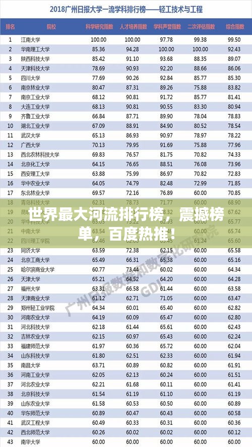 世界最大河流排行榜，震撼榜單，百度熱推！