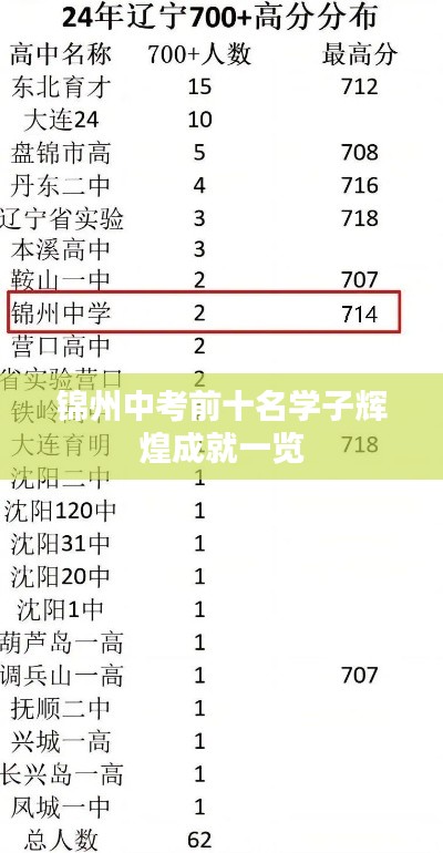 錦州中考前十名學子輝煌成就一覽