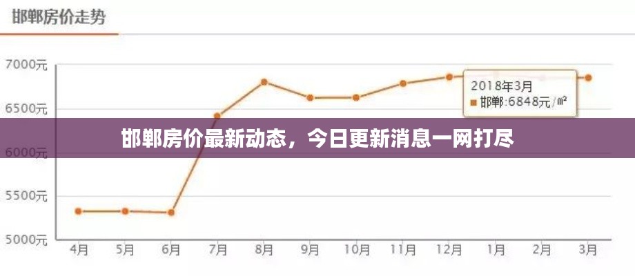 邯鄲房?jī)r(jià)最新動(dòng)態(tài)，今日更新消息一網(wǎng)打盡